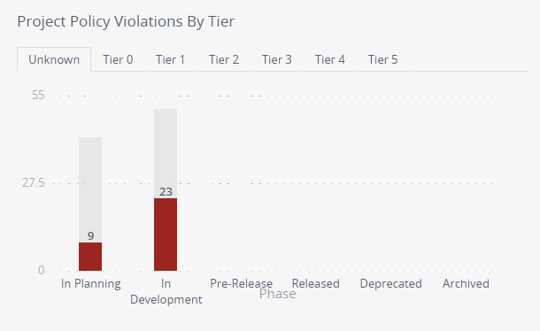 Project Policy Violations by Tier widget