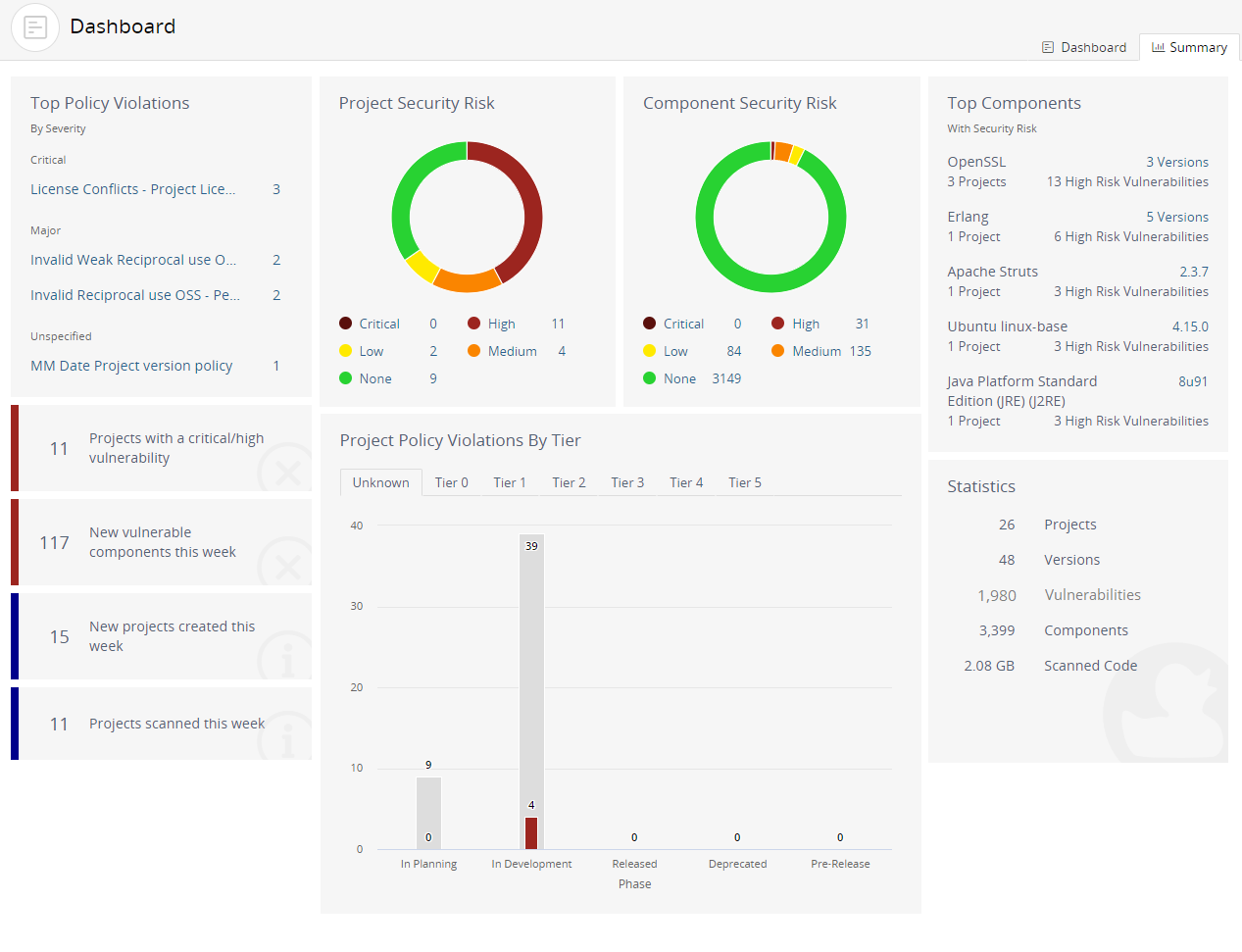 Summary Dashboard