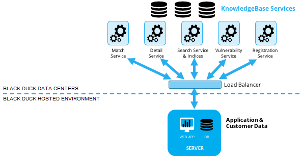 KnowledgeBase services