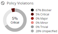 Policy Violation Graph