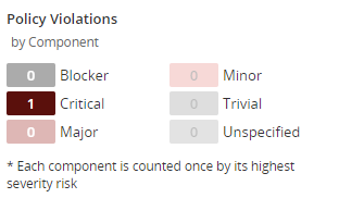 Policy Violations by Component