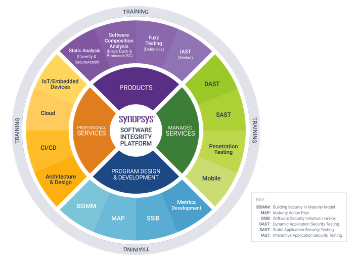 Secure Software Life Development Cycle diagram