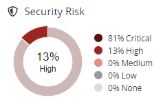 Security Risk Graph